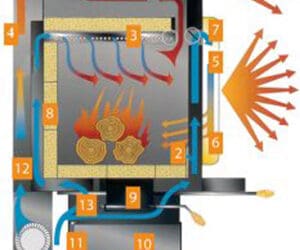 MODERN WOOD STOVE TECHNOLOGY